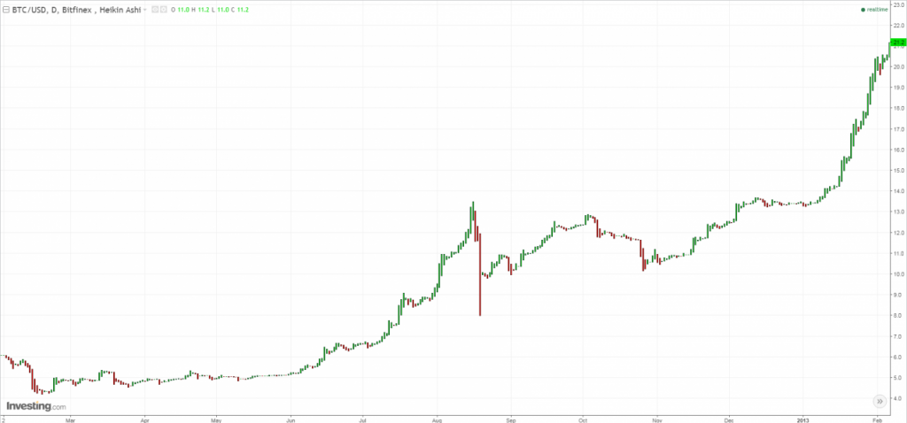 A look back in history of Bitcoin