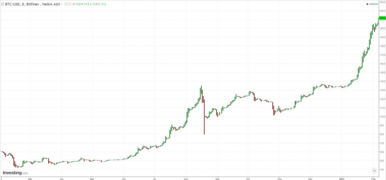 A look back in history of Bitcoin